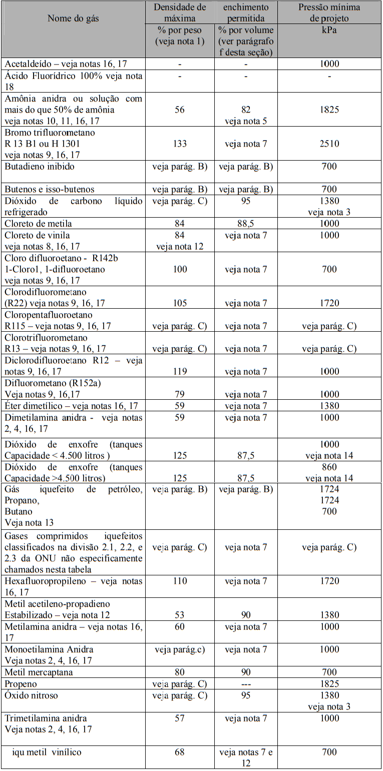 Anexo B - Listas de Produtos dos equipamentos para transporte de gases comprimidos liquefeitos, que devem ser dimensionados conforme a tabela representada na imagem.