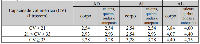 Representação das espessuras mínimas admissíveis para os tanques fabricados anteriormente a vigência do RTQ 7c (2009) dos grupos 2A, 2B, 2C, 2D, 2E, 7A, 7D, 7F, 27A1 e 27C.