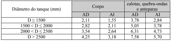 Representação das espessuras mínimas admissíveis para os tanques fabricados anteriormente a vigência do RTQ 7c (2009) dos grupos 4A e 27A3.