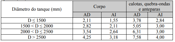 Representação das espessuras mínimas admissíveis para os tanques fabricados anteriormente a vigência do RTQ 7c (2009) dos grupos 7B, 7C, 7E e 27A2