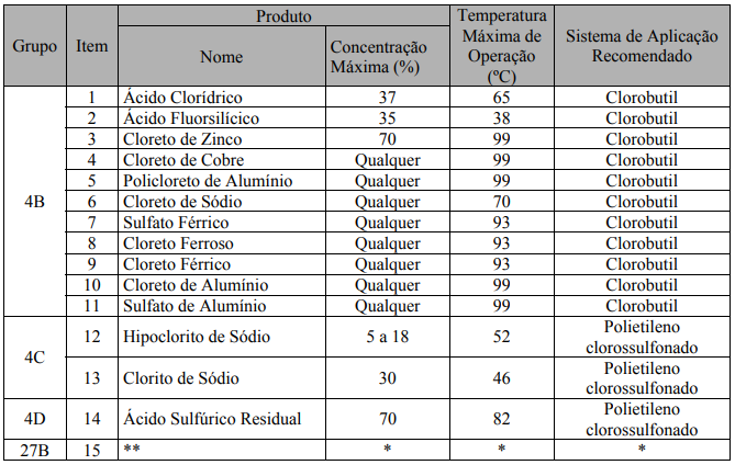 Tabela com as características de compatibilidade de produtos químicos a serem transportados com  o revestimento com borracha.