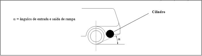 A imagem se refere aos ângulos de entrada e saída de rampa para o cilindro, presente na Portaria Inmetro nº 49/2010.