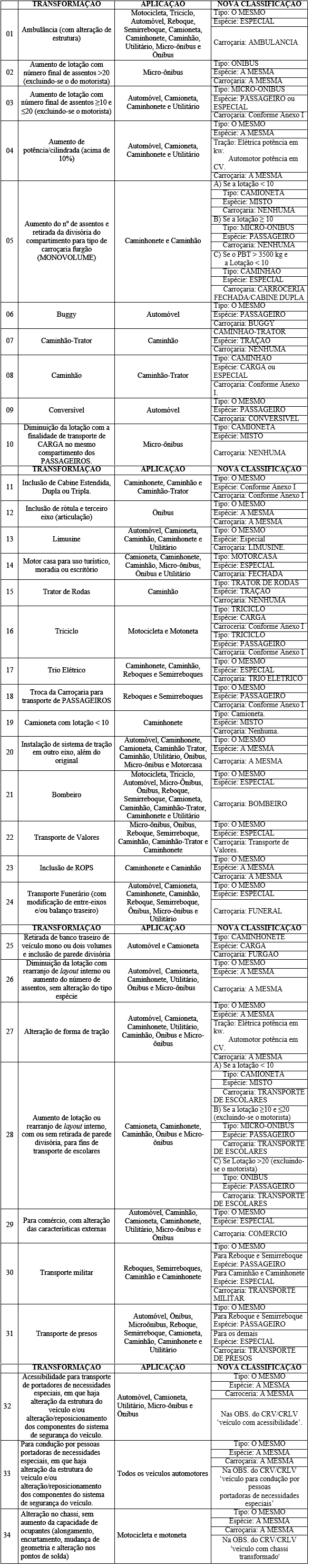 Ilustração representativa da Tabela  II  - Transformações de Veículos Sujeitos a Homologação Compulsória.