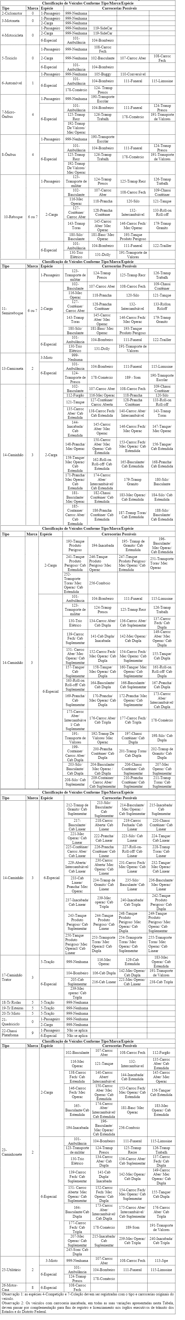 Ilustração referente a Tabela I-Classificação de Veículos Conforme Tipo/Marca/Espécie.