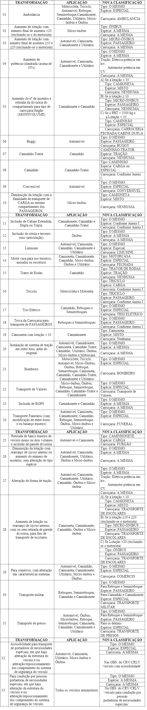 Ilustração referente a Tabela II - Transformações de Veículos sujeitos a homologação compulsória.