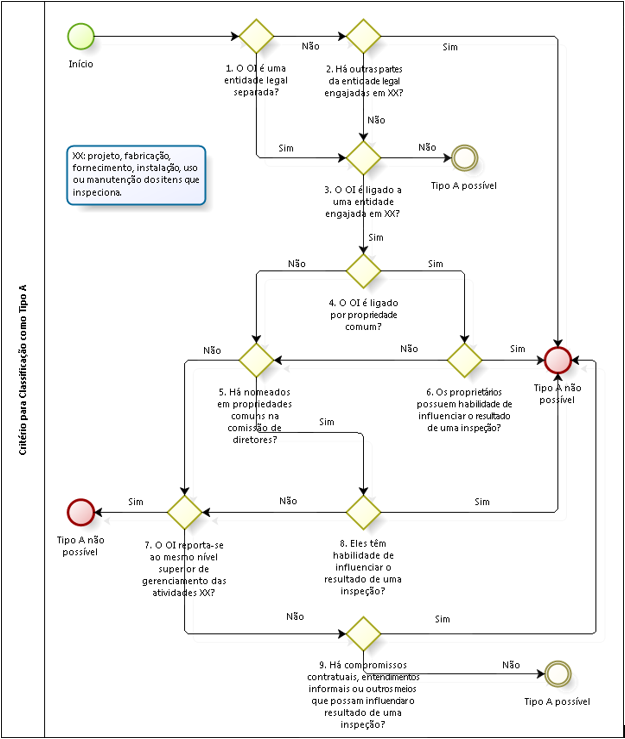 Anexo com o fluxograma para identificar a possibilidade de classificar o organismo de inspeção como tipo A.